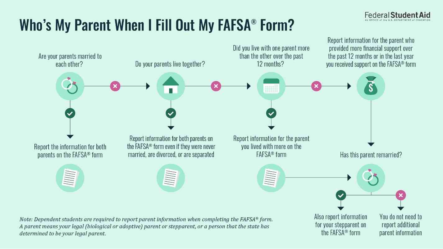 4 FAFSA Tips For Students With Divorced Parents